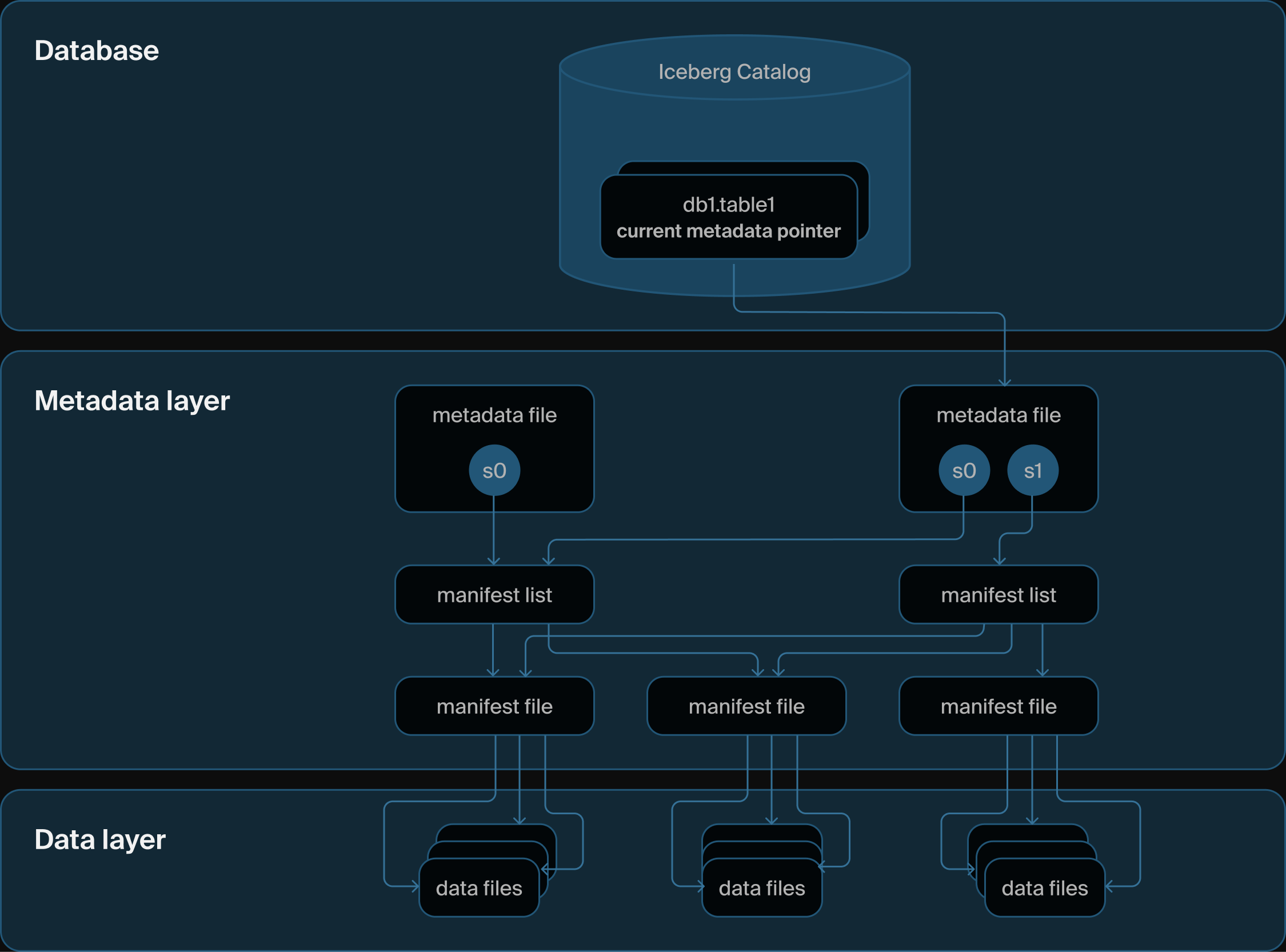 Iceberg catalog architecture